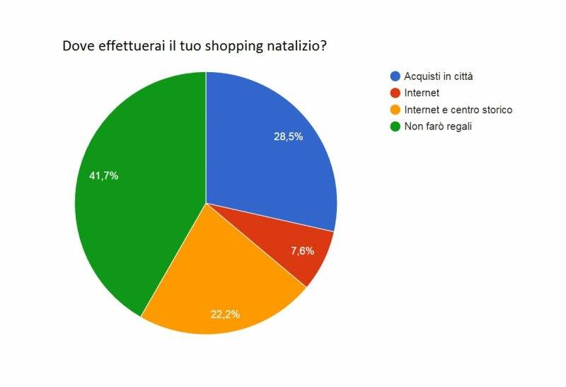 I risultati del sondaggio sullo shopping natalizio