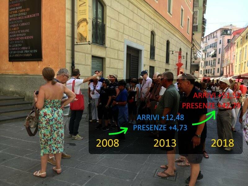 La crescita del turismo negli ultimi dieci anni