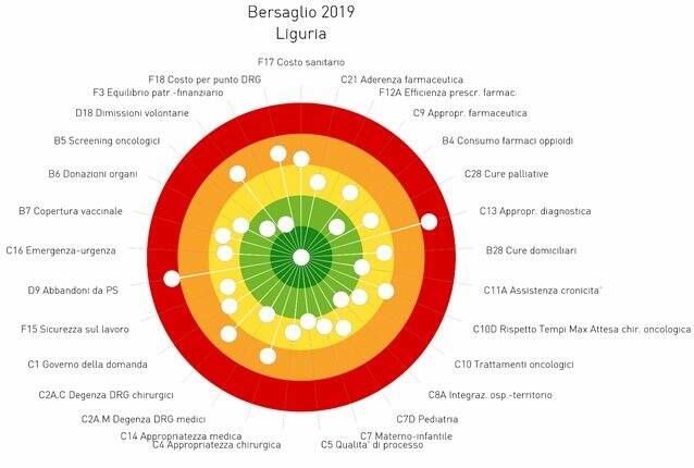 Il bersaglio della sanità ligure nel 2019