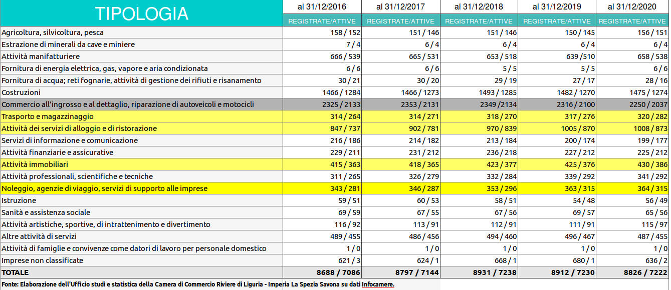 Imprese attive/registrate nel Comune della Spezia fra il 2016 e il 2020