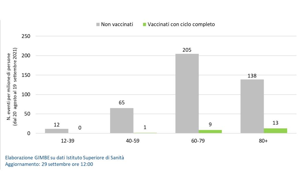 L'efficacia dei vaccini rispetto ai ricoveri in Terapia intensiva