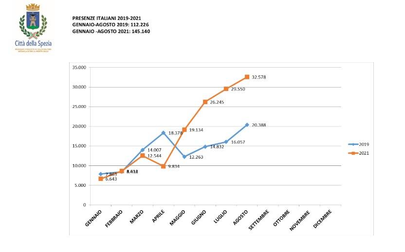 Report del turismo: la crescita delle presenze degli italiani, la "forbice" dal 2019 al 2021