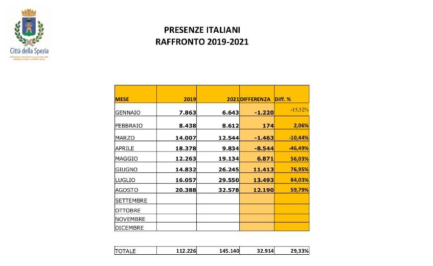 Report del turismo: la crescita delle presenze degli italiani, la 