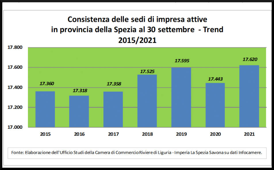 Imprese Provincia della Spezia- III trimestre 2021