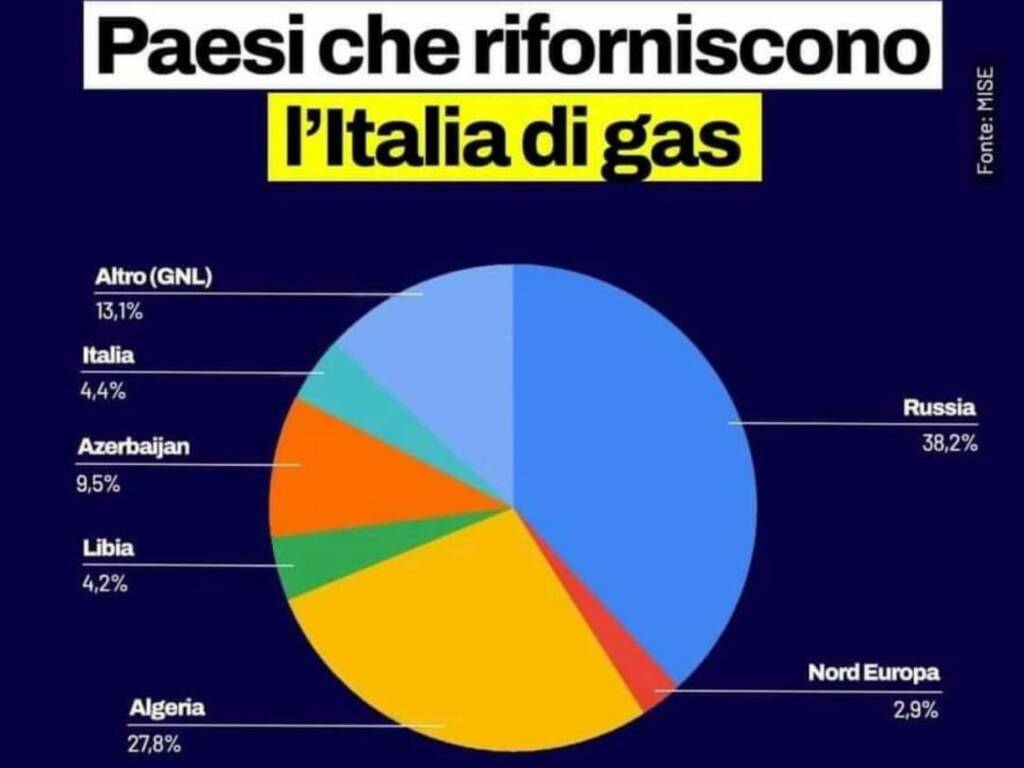 Le fonti di approvigionamento di gas dell'Italia