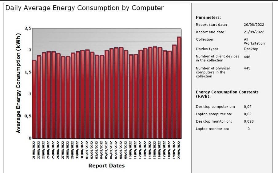 Grafico Arpal sui consumi del computer