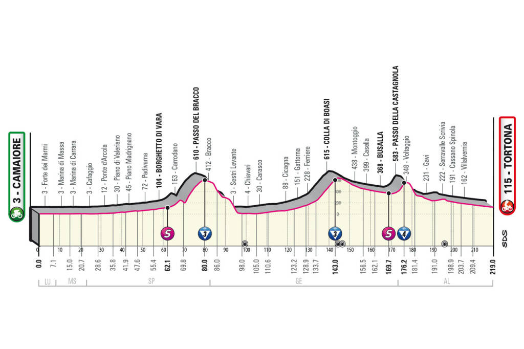 Altimetria della tappa Camaiore-Tortona, dal sito ufficiale del Giro d'Italia 2023
